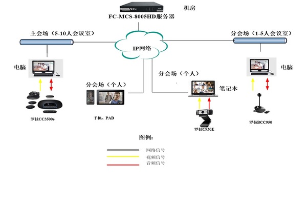 FARCOM遠(yuǎn)通&羅技視頻會議解決方案