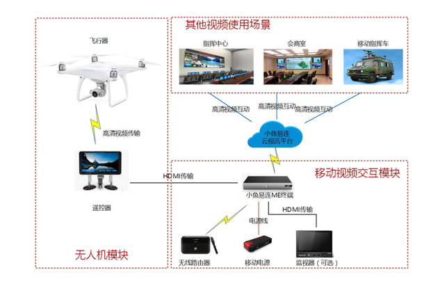 無(wú)人機(jī)+小魚易連云視頻會(huì)議幫寧波港解決檢驗(yàn)檢疫大問題