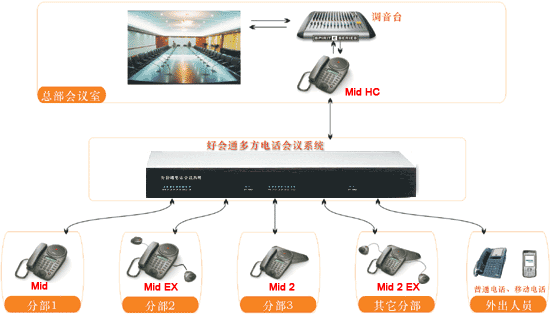 Meeteasy好會(huì)通多方會(huì)議橋與會(huì)議電話(huà)結(jié)合應(yīng)用方案簡(jiǎn)介