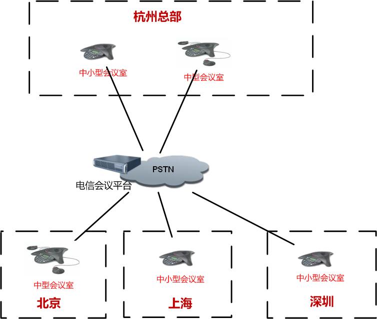 浙江省杭州市某銀行系統(tǒng)POLYCOM寶利通電話(huà)會(huì)議系統(tǒng)解決方案