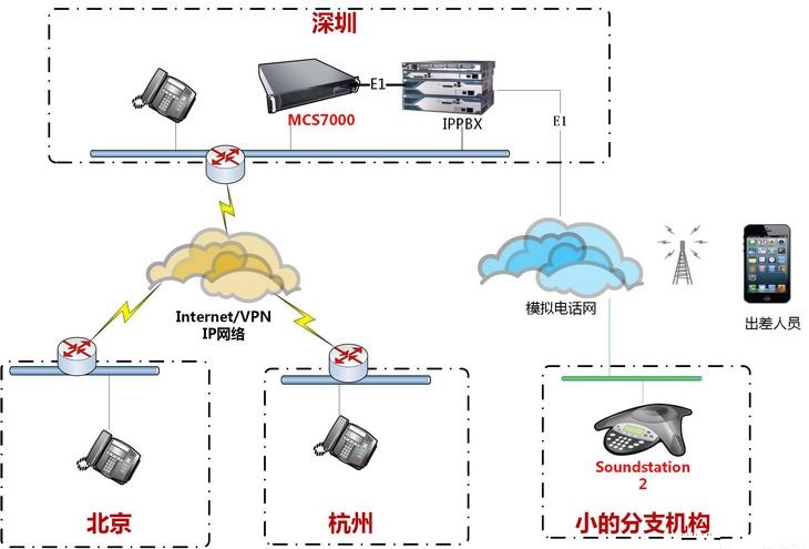 杭州UT斯達(dá)康公司應(yīng)用POLYCOM VOIP電話(huà)會(huì)議系統(tǒng)解決方案