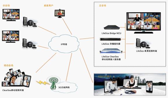 LifeSize麗視針對互聯網行業的視頻解決方案