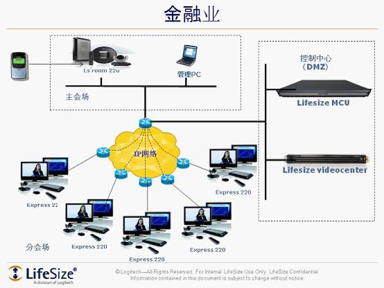 LifeSize麗視針對金融行業的視頻解決方案