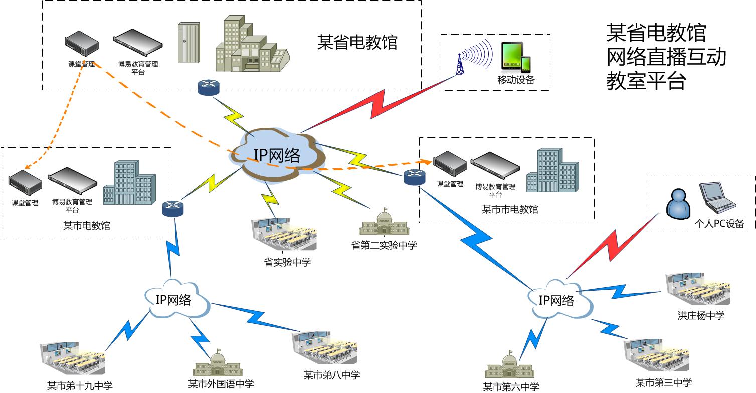 某省電教館網絡直播教室解決方案