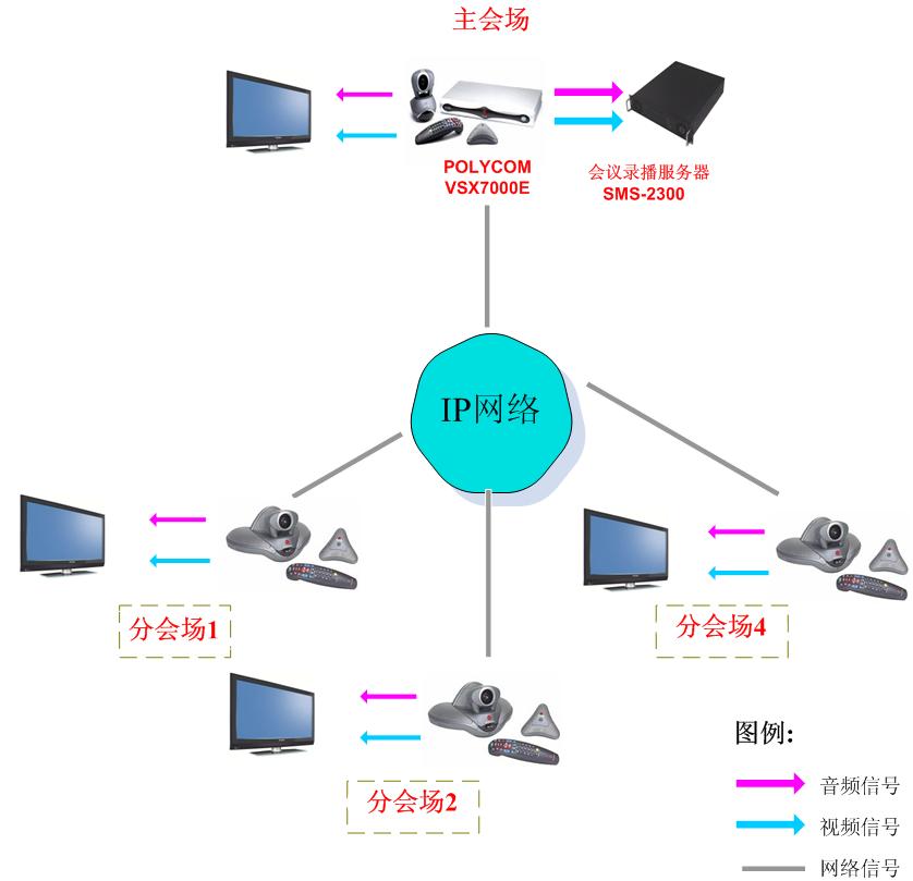 POLYCOM寶利通4點(diǎn)IP視頻會議解決方案