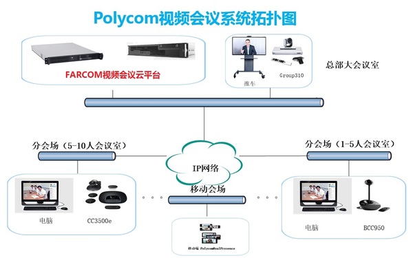 企業(yè)溝通利器-FARCOM視頻會議云服務(wù)平臺，F(xiàn)ARCOM云視頻會議系統(tǒng)