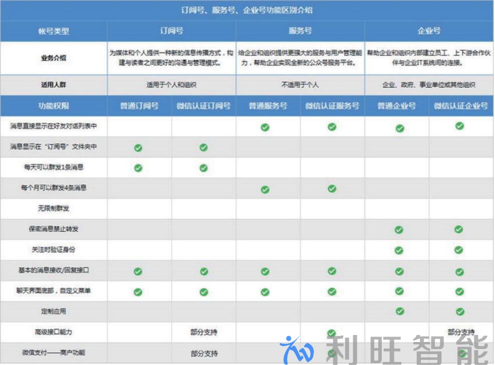 企業(yè)微信和公眾號、訂閱號有什么區(qū)別？為什么微視通(WeMeet)微信版一定需要企業(yè)微信？