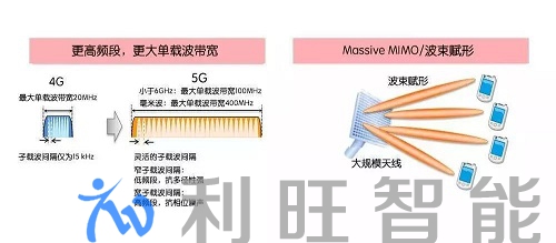 除了網(wǎng)速更快，你可能對5G網(wǎng)絡一無所知