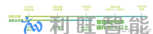 銳捷桌面云問世，資源池化支撐高校教學(xué)應(yīng)用