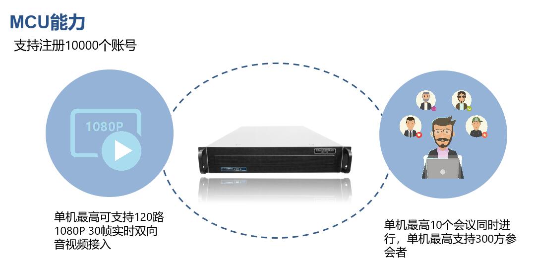 潮流網(wǎng)絡(luò)IPVT10視頻會議MCU能力