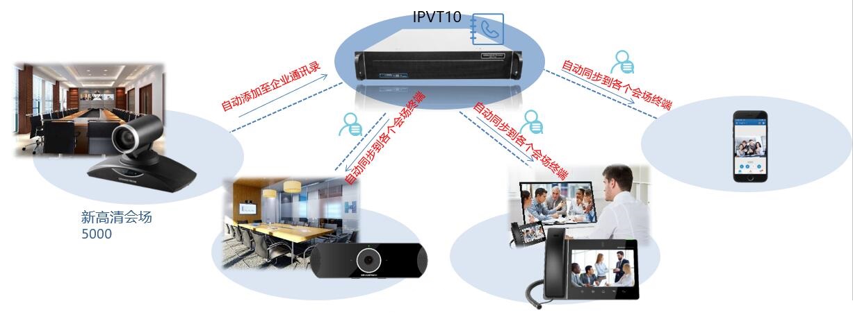 IPVT10企業(yè)通訊錄自動同步