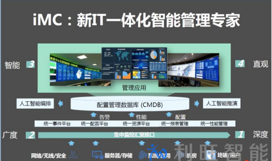 獨占鰲頭！新華三iMC產品雄踞中國網絡管理軟件市場第一