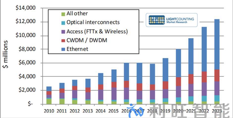 2019年光模塊將迎來美好的春天