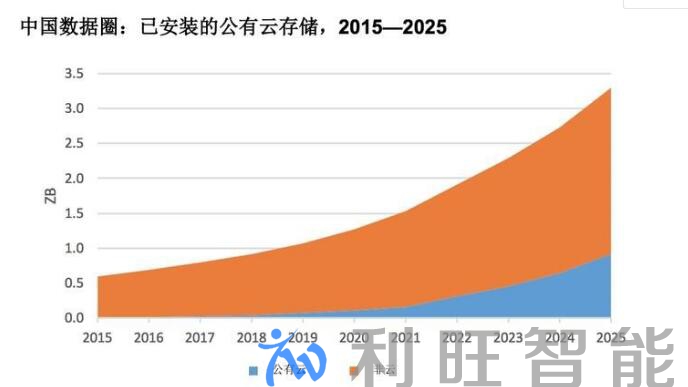 存儲之變：數據從核心到邊緣，企業存儲復興