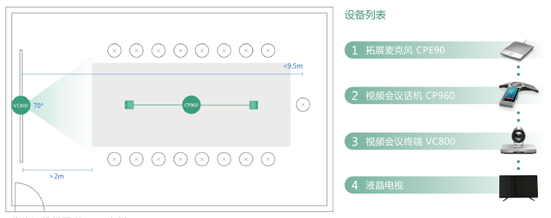 視頻會議會場部署方案——大型會議室如何有效的部署視頻會議系統(tǒng)