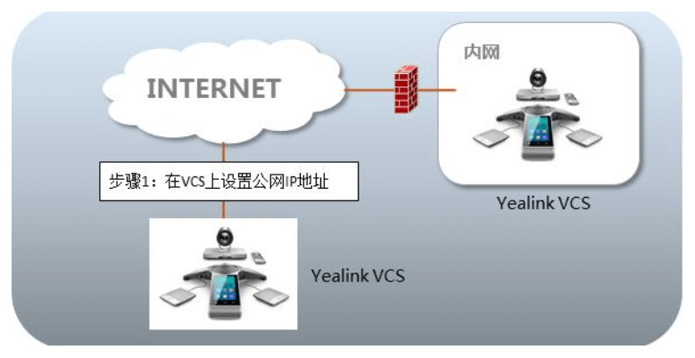 會議電視終端部署在公網(wǎng)（專線）