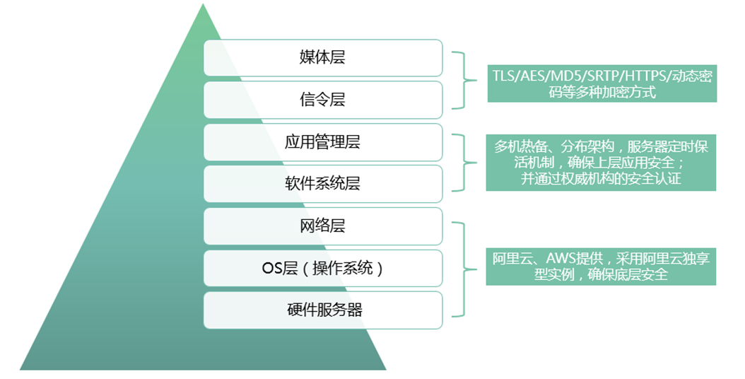 億聯(lián)云視訊八大特色