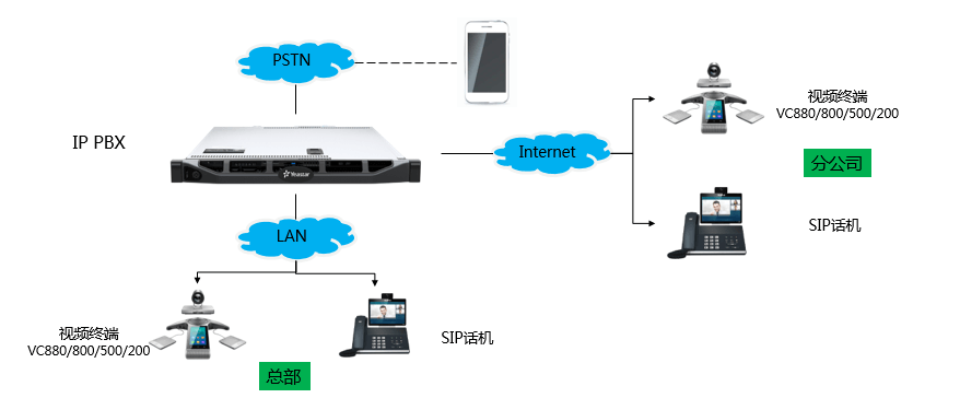 VCS視頻會議系統集成IP PBX方案