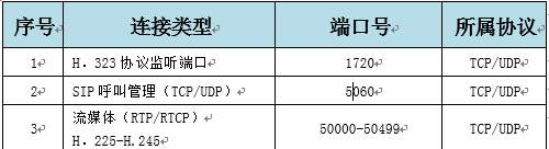 遠程視頻會議無法連接，本地會場呼叫遠端會場無響應的解決方法