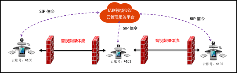 億聯云視訊服務平臺方式部署