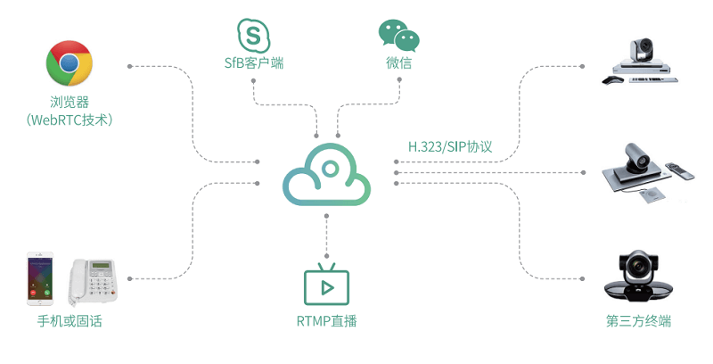 (億聯(lián)云視訊2.1版本正式上線)