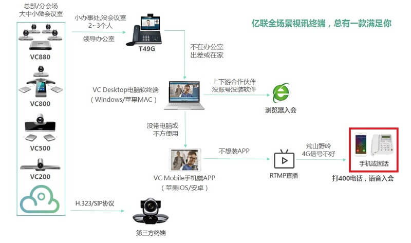 億聯(lián)全場景視頻會議示意圖