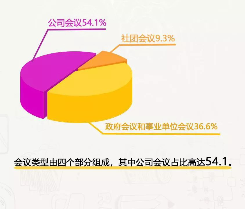 中國(guó)會(huì)議市場(chǎng)態(tài)勢(shì)分析