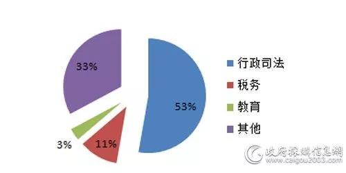 全國行政司法部門三季度視頻會議系統采購額破1.4億