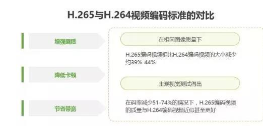 視頻云服務(wù)行業(yè)發(fā)展趨勢(shì)：H.265編碼標(biāo)準(zhǔn)加速應(yīng)用