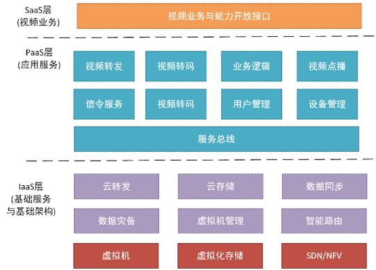 云計算有哪三層結構