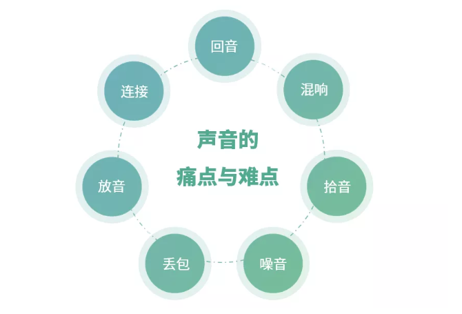 聲音傳輸特點