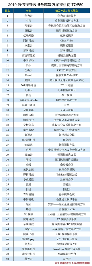 億聯云視訊榮登2019通信視頻云服務解決方案提供商TOP5