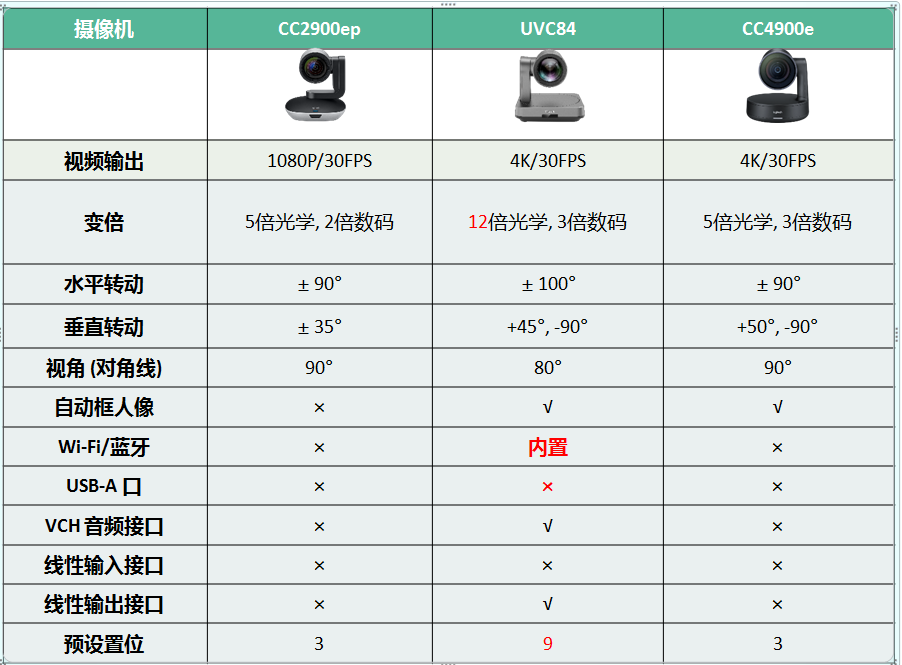 羅技 Logitech CC2900ep,億聯網絡 Yealink UVC84,羅技 CC4900e,攝像機產品對比,